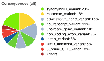 VEP pie chart